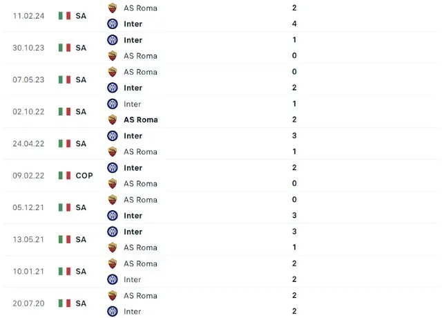 Lịch sử đối đầu Roma vs Inter 